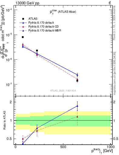 Plot of ttbar.pt in 13000 GeV pp collisions