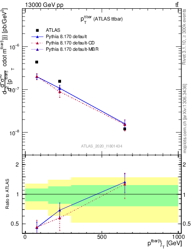 Plot of ttbar.pt in 13000 GeV pp collisions