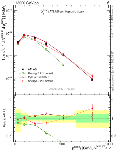 Plot of ttbar.pt in 13000 GeV pp collisions