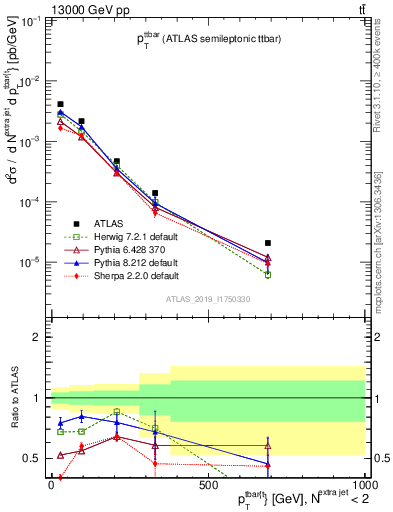 Plot of ttbar.pt in 13000 GeV pp collisions