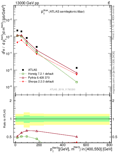 Plot of ttbar.pt in 13000 GeV pp collisions