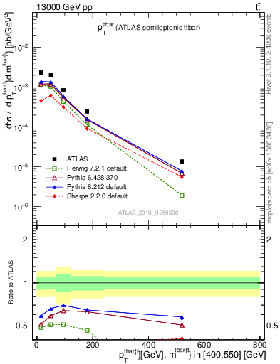 Plot of ttbar.pt in 13000 GeV pp collisions