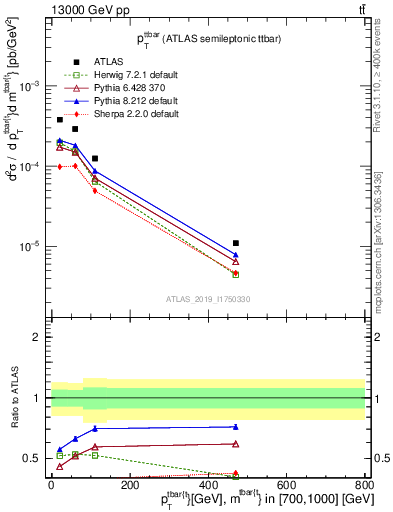 Plot of ttbar.pt in 13000 GeV pp collisions