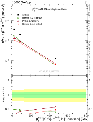 Plot of ttbar.pt in 13000 GeV pp collisions