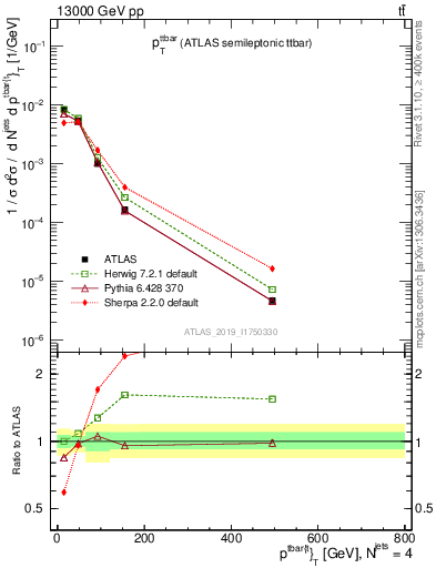 Plot of ttbar.pt in 13000 GeV pp collisions