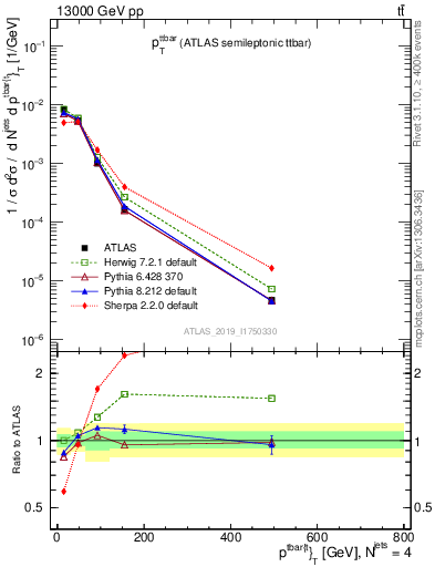 Plot of ttbar.pt in 13000 GeV pp collisions