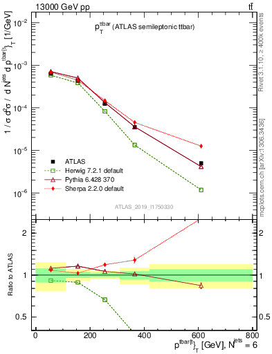 Plot of ttbar.pt in 13000 GeV pp collisions