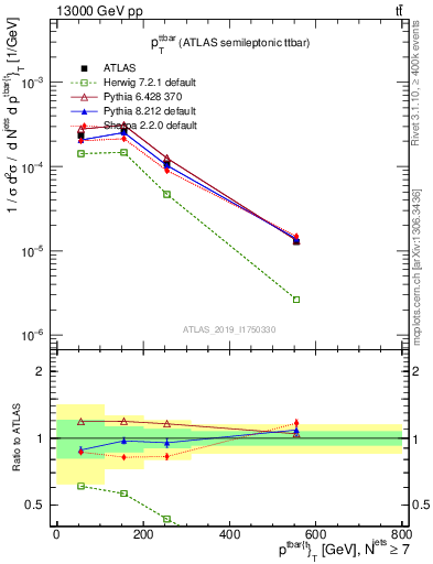 Plot of ttbar.pt in 13000 GeV pp collisions