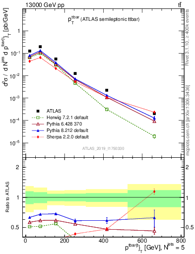 Plot of ttbar.pt in 13000 GeV pp collisions