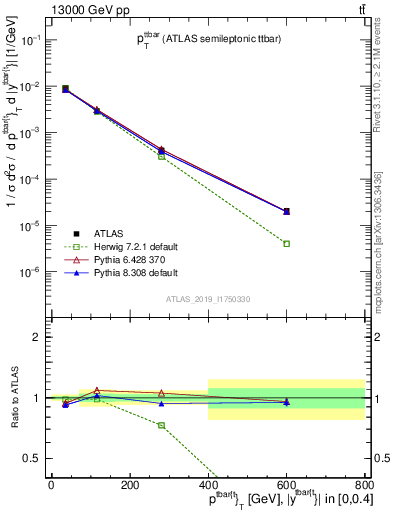 Plot of ttbar.pt in 13000 GeV pp collisions