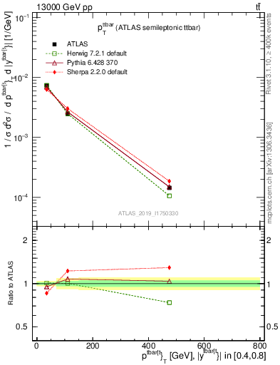 Plot of ttbar.pt in 13000 GeV pp collisions
