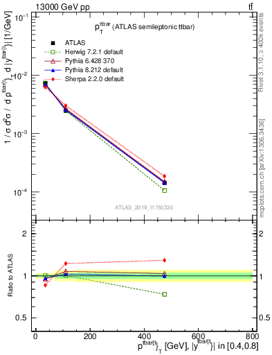 Plot of ttbar.pt in 13000 GeV pp collisions