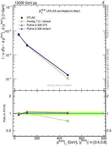 Plot of ttbar.pt in 13000 GeV pp collisions