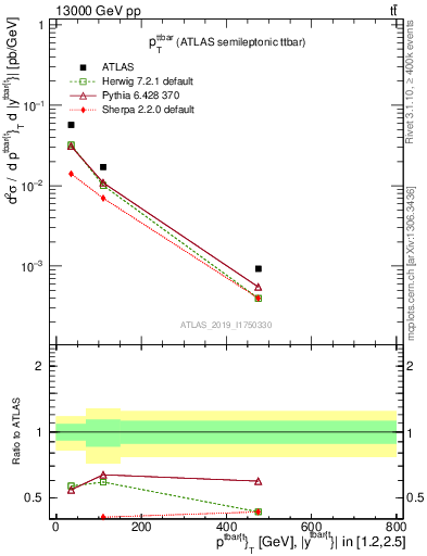 Plot of ttbar.pt in 13000 GeV pp collisions