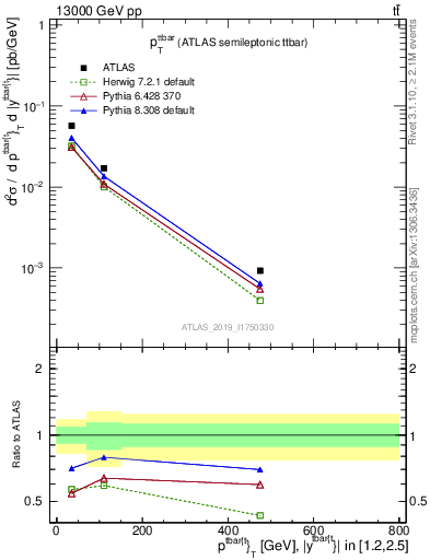 Plot of ttbar.pt in 13000 GeV pp collisions