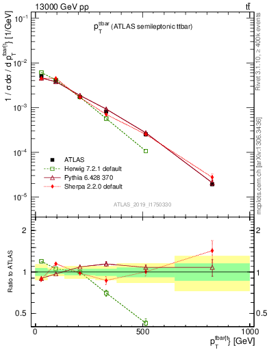Plot of ttbar.pt in 13000 GeV pp collisions