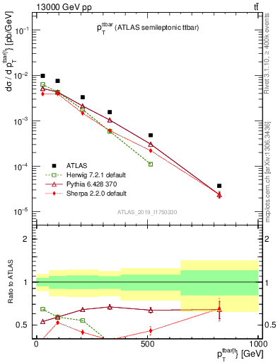 Plot of ttbar.pt in 13000 GeV pp collisions