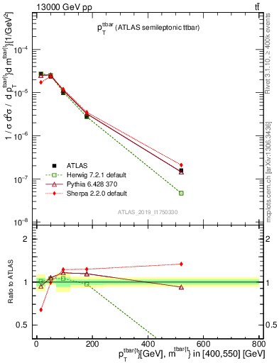 Plot of ttbar.pt in 13000 GeV pp collisions