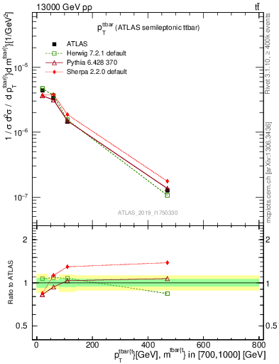 Plot of ttbar.pt in 13000 GeV pp collisions