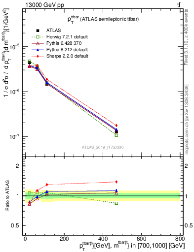 Plot of ttbar.pt in 13000 GeV pp collisions