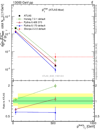 Plot of ttbar.pt in 13000 GeV pp collisions