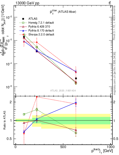 Plot of ttbar.pt in 13000 GeV pp collisions