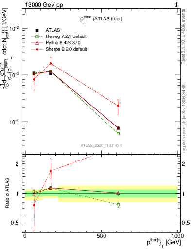 Plot of ttbar.pt in 13000 GeV pp collisions