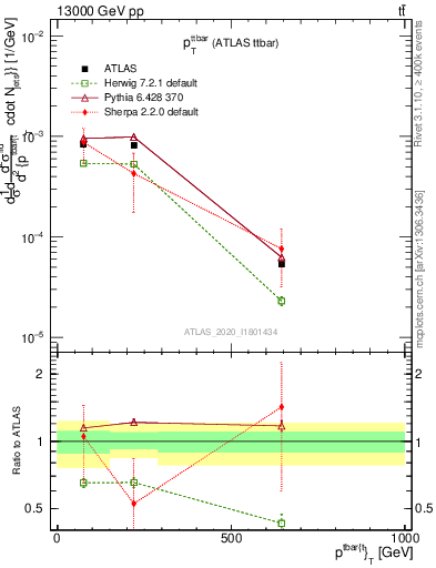 Plot of ttbar.pt in 13000 GeV pp collisions