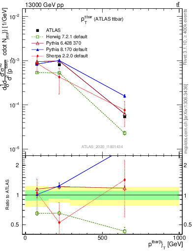 Plot of ttbar.pt in 13000 GeV pp collisions