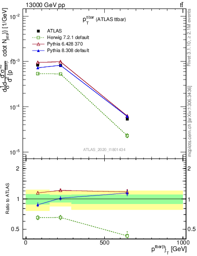 Plot of ttbar.pt in 13000 GeV pp collisions
