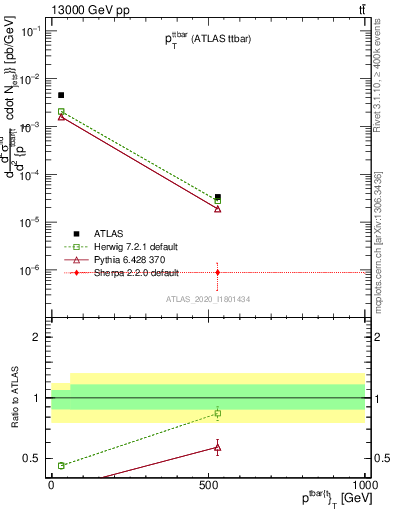 Plot of ttbar.pt in 13000 GeV pp collisions