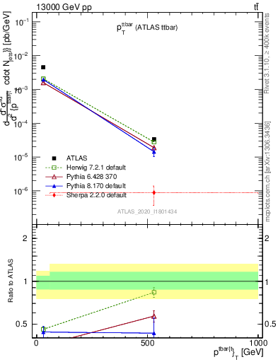 Plot of ttbar.pt in 13000 GeV pp collisions