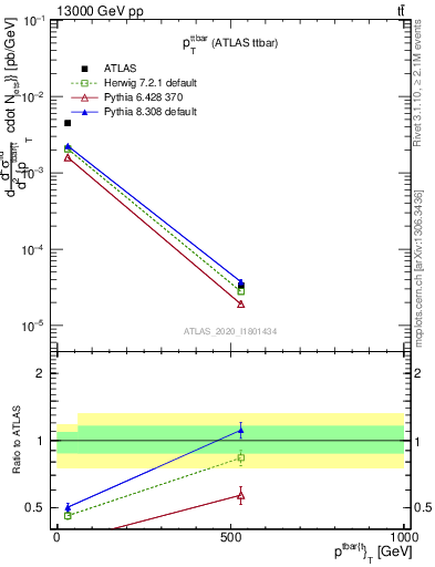 Plot of ttbar.pt in 13000 GeV pp collisions