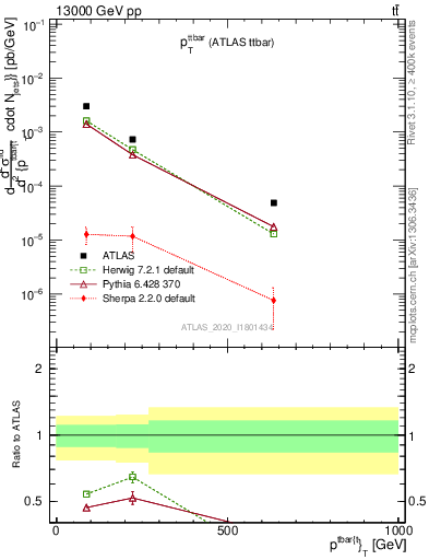 Plot of ttbar.pt in 13000 GeV pp collisions
