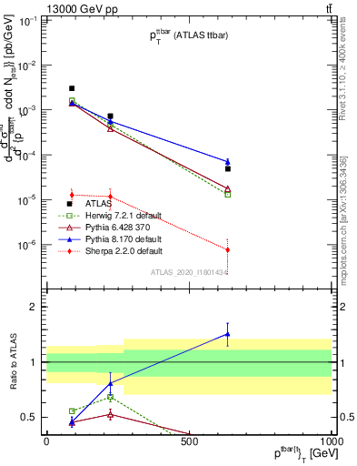 Plot of ttbar.pt in 13000 GeV pp collisions
