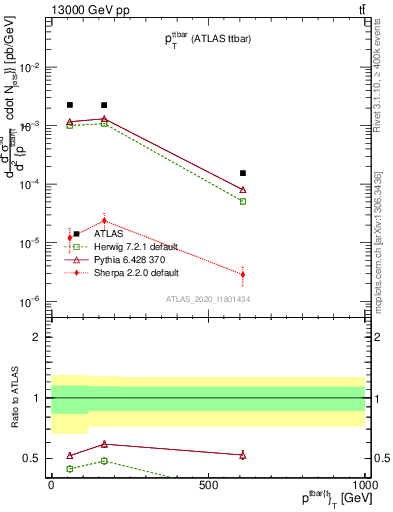Plot of ttbar.pt in 13000 GeV pp collisions