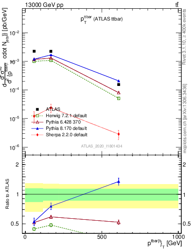 Plot of ttbar.pt in 13000 GeV pp collisions