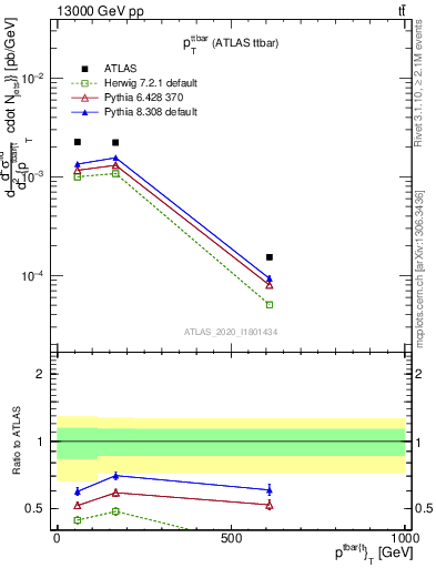 Plot of ttbar.pt in 13000 GeV pp collisions