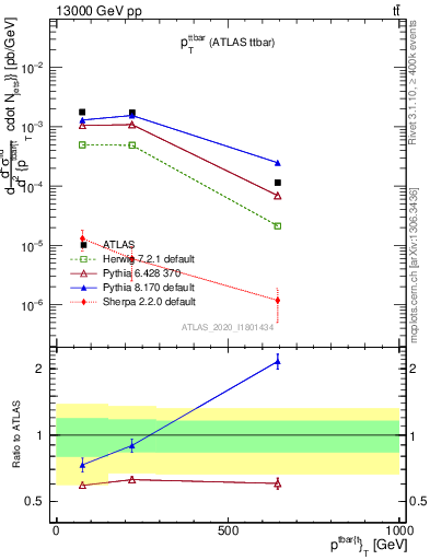 Plot of ttbar.pt in 13000 GeV pp collisions