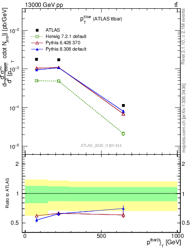 Plot of ttbar.pt in 13000 GeV pp collisions