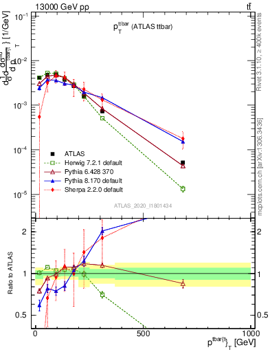 Plot of ttbar.pt in 13000 GeV pp collisions
