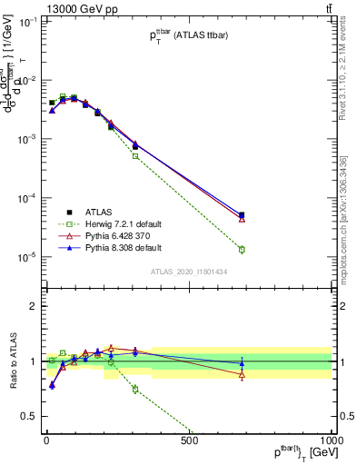 Plot of ttbar.pt in 13000 GeV pp collisions
