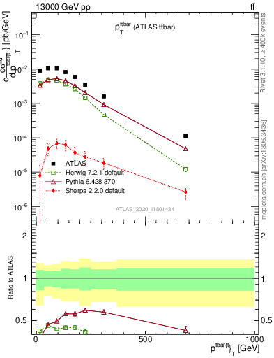 Plot of ttbar.pt in 13000 GeV pp collisions