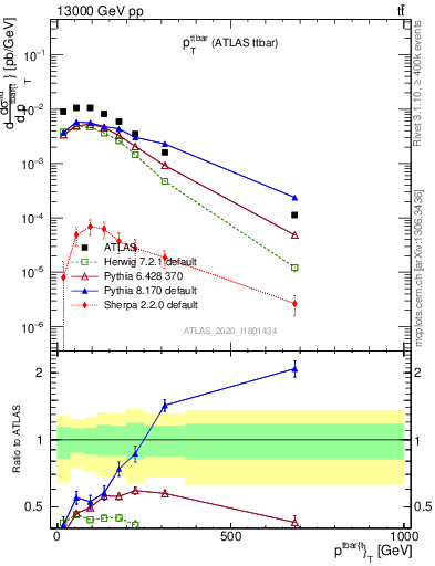 Plot of ttbar.pt in 13000 GeV pp collisions