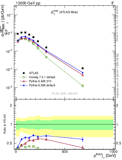 Plot of ttbar.pt in 13000 GeV pp collisions