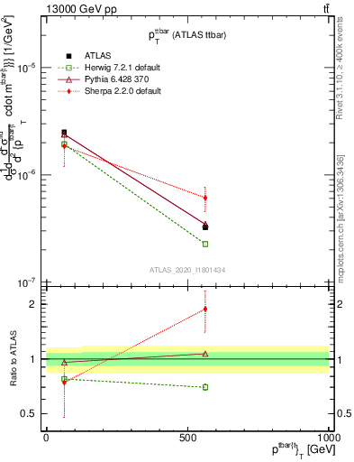 Plot of ttbar.pt in 13000 GeV pp collisions