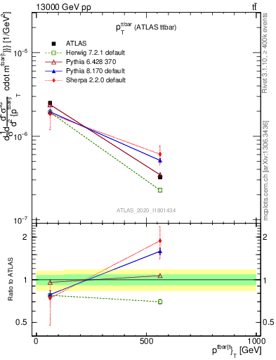 Plot of ttbar.pt in 13000 GeV pp collisions