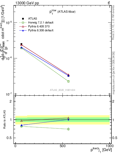 Plot of ttbar.pt in 13000 GeV pp collisions