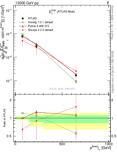 Plot of ttbar.pt in 13000 GeV pp collisions