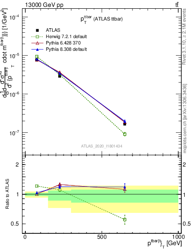 Plot of ttbar.pt in 13000 GeV pp collisions